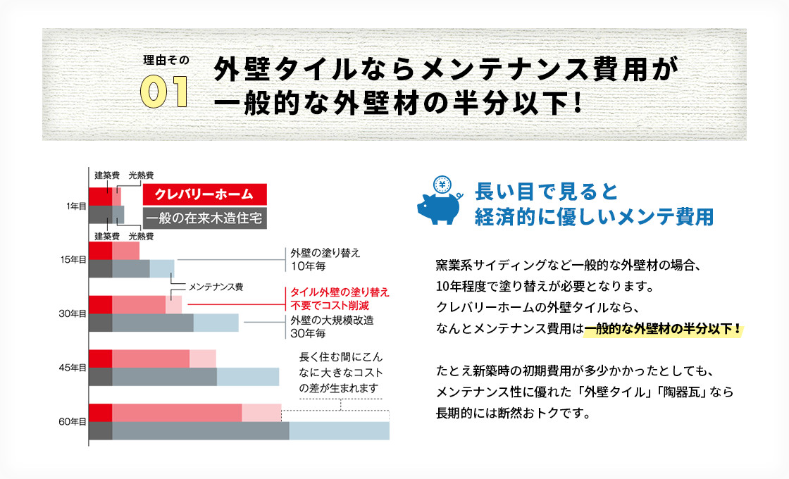 オリジナル外壁用タイルならメンテナンス費用が一般タイルの半分以下